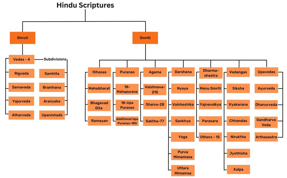 hindu scriptures/ vedic scriptures