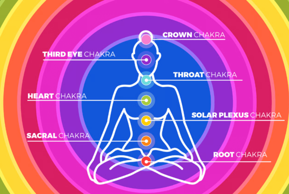 Throat chakra (Vishuddha) location in chakra chart