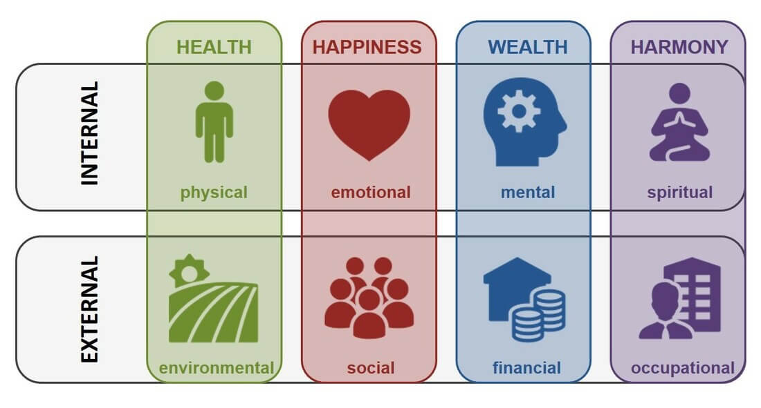 8 Dimensions Of Wellbeing for peaceful living [2020]